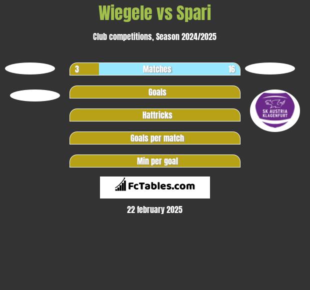 Wiegele vs Spari h2h player stats