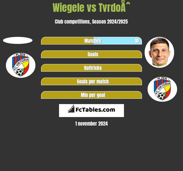 Wiegele vs TvrdoÅˆ h2h player stats