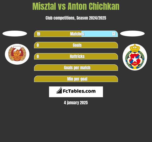 Misztal vs Anton Chichkan h2h player stats