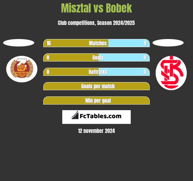 Misztal vs Bobek h2h player stats