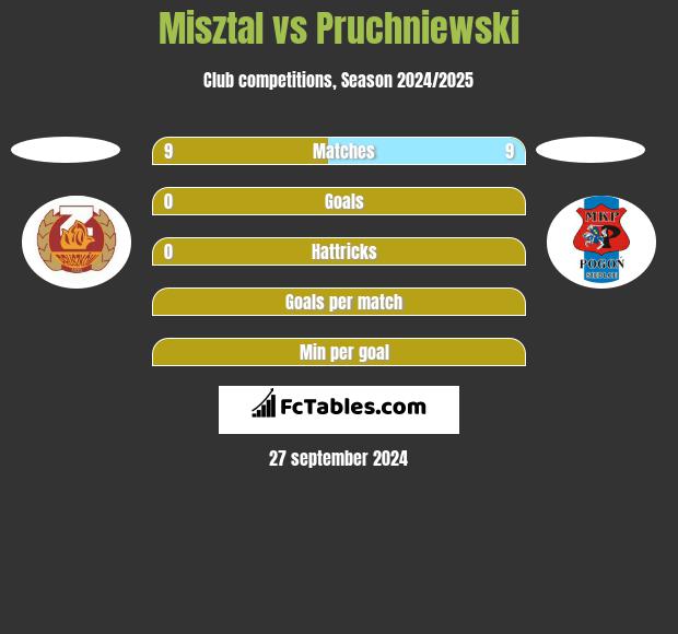 Misztal vs Pruchniewski h2h player stats