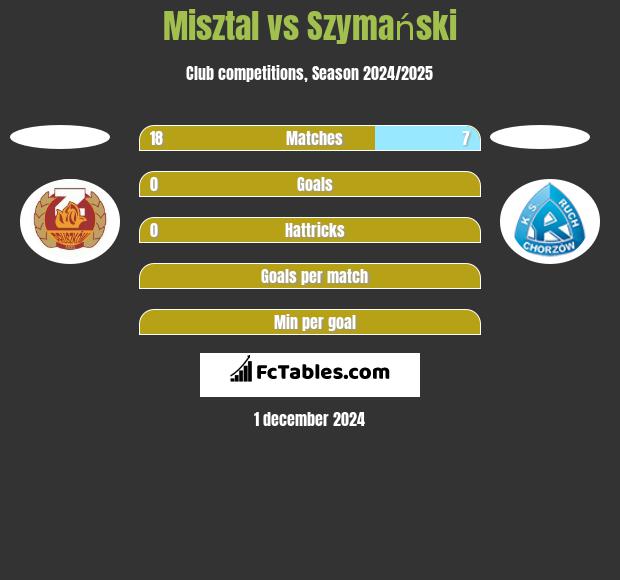 Misztal vs Szymański h2h player stats