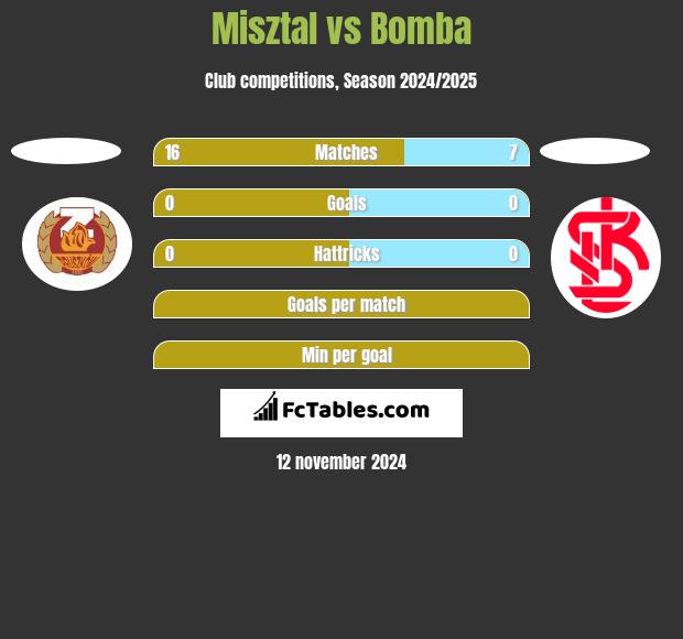 Misztal vs Bomba h2h player stats