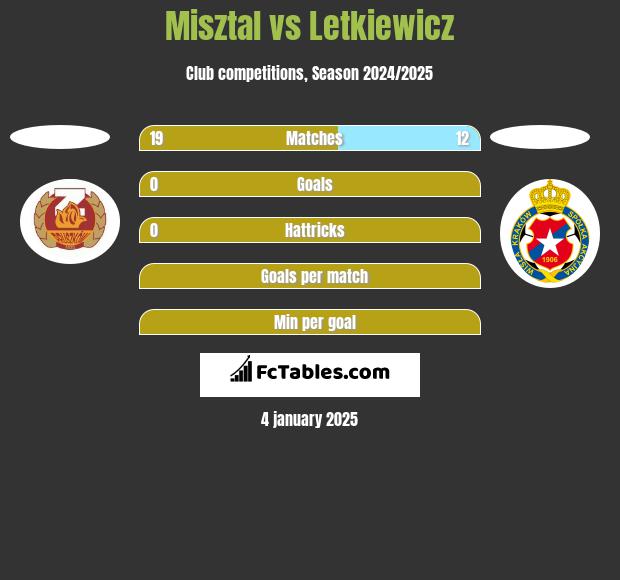 Misztal vs Letkiewicz h2h player stats