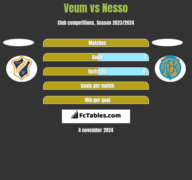 Veum vs Nesso h2h player stats