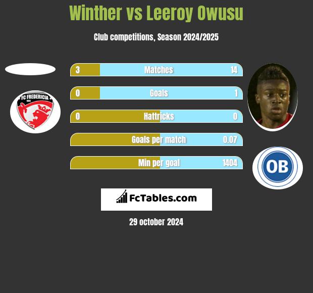 Winther vs Leeroy Owusu h2h player stats