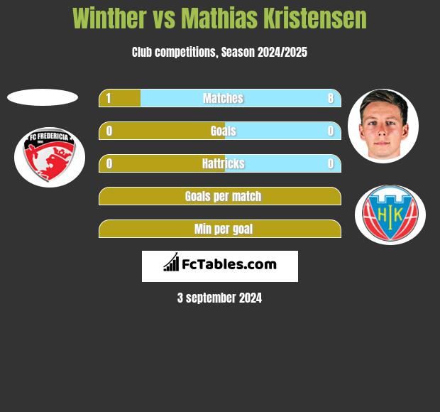 Winther vs Mathias Kristensen h2h player stats