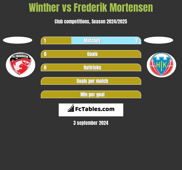 Winther vs Frederik Mortensen h2h player stats