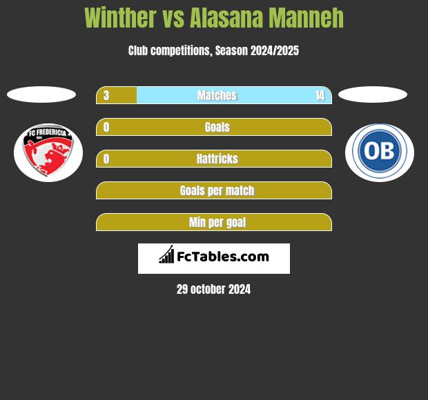 Winther vs Alasana Manneh h2h player stats