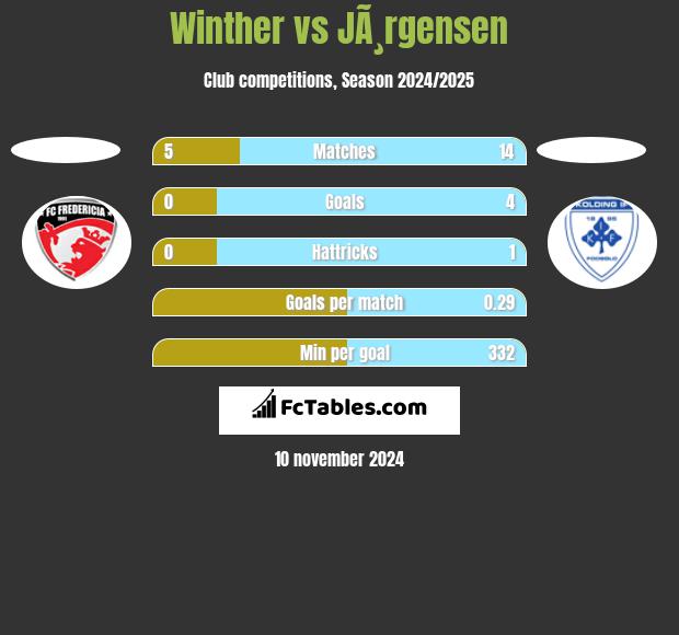 Winther vs JÃ¸rgensen h2h player stats