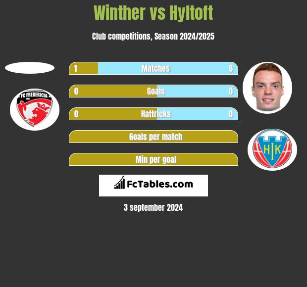 Winther vs Hyltoft h2h player stats