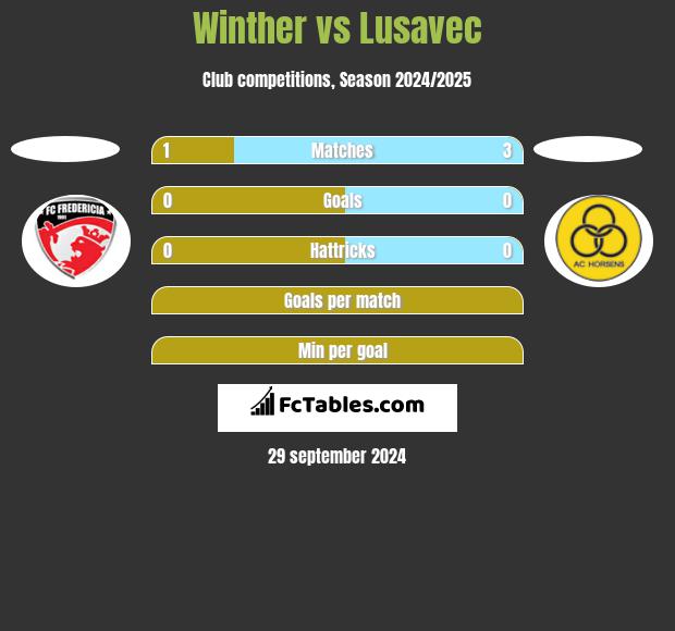 Winther vs Lusavec h2h player stats