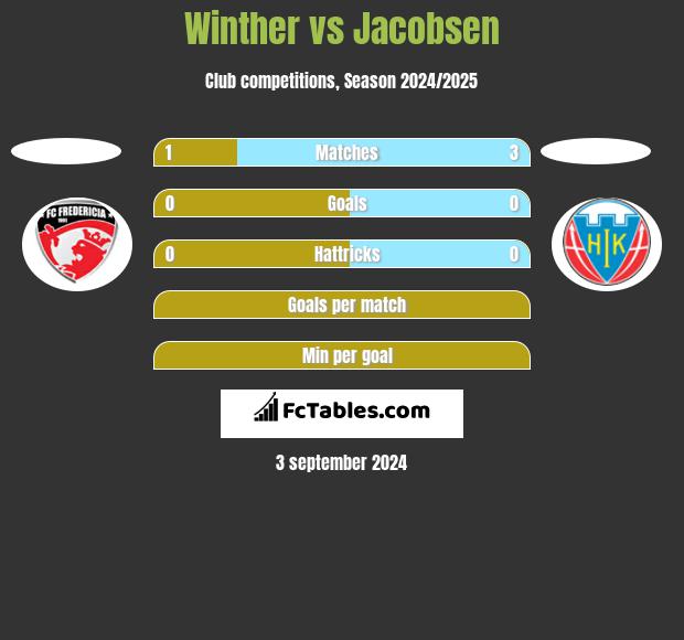 Winther vs Jacobsen h2h player stats