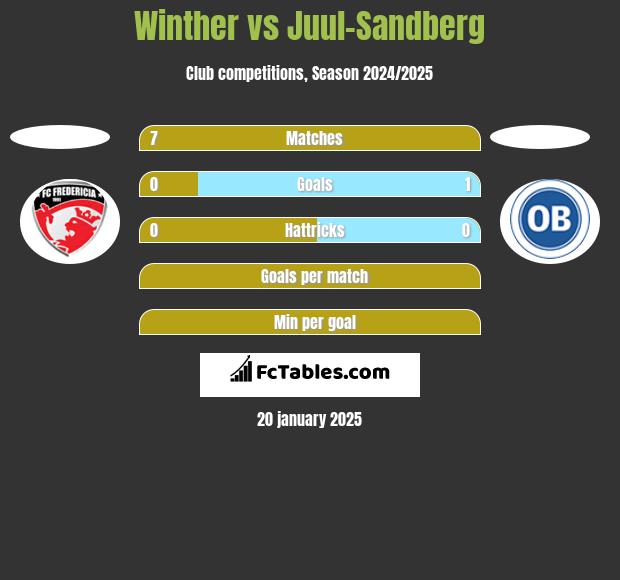 Winther vs Juul-Sandberg h2h player stats