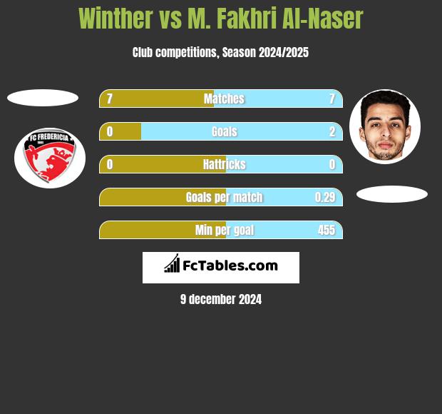 Winther vs M. Fakhri Al-Naser h2h player stats