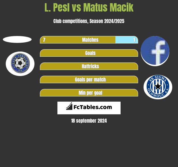 L. Pesl vs Matus Macik h2h player stats