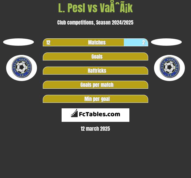 L. Pesl vs VaÅˆÃ¡k h2h player stats