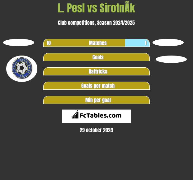 L. Pesl vs SirotnÃ­k h2h player stats