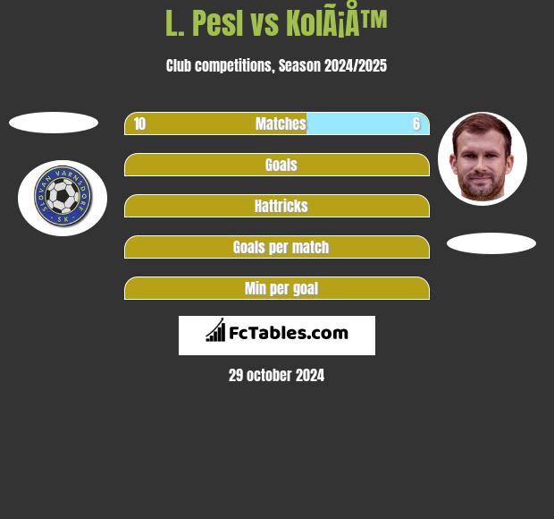 L. Pesl vs KolÃ¡Å™ h2h player stats