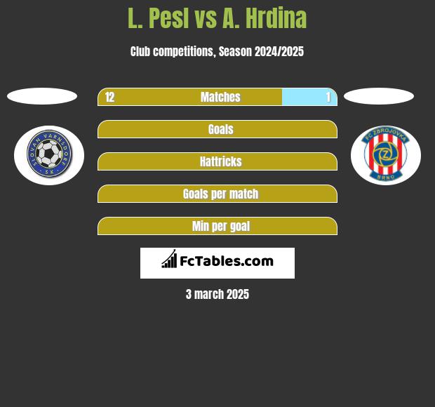 L. Pesl vs A. Hrdina h2h player stats