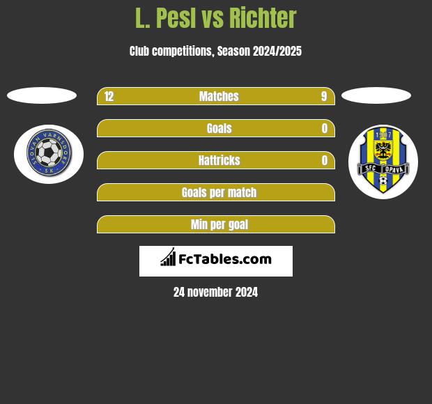 L. Pesl vs Richter h2h player stats