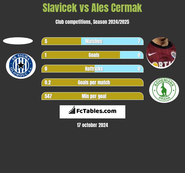 Slavicek vs Ales Cermak h2h player stats