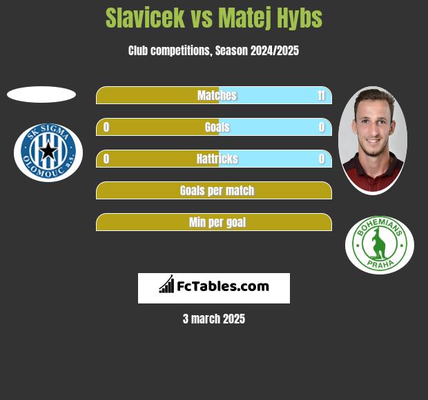 Slavicek vs Matej Hybs h2h player stats