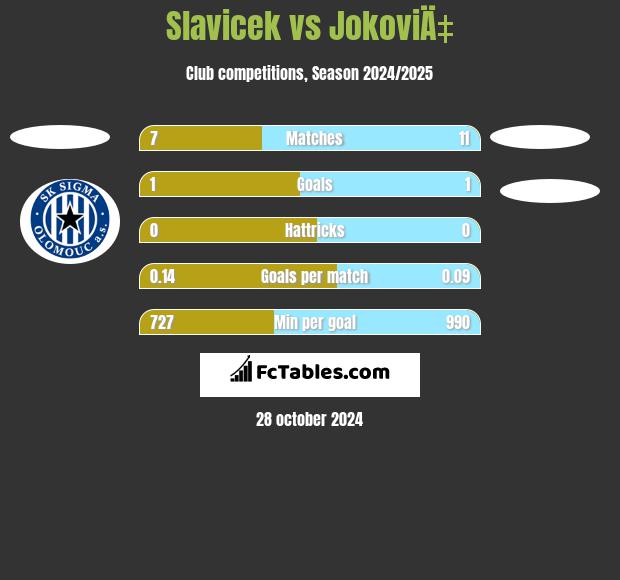 Slavicek vs JokoviÄ‡ h2h player stats