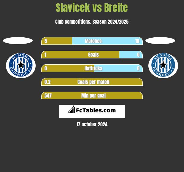 Slavicek vs Breite h2h player stats