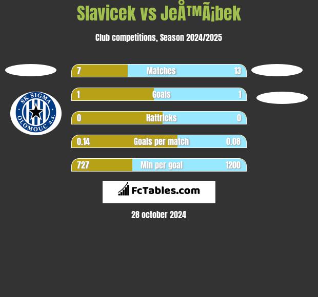 Slavicek vs JeÅ™Ã¡bek h2h player stats