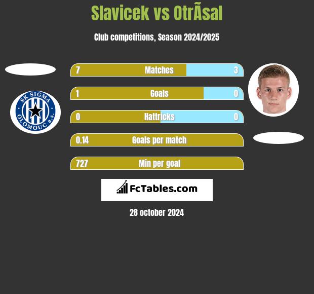 Slavicek vs OtrÃ­sal h2h player stats