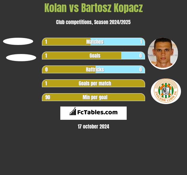 Kolan vs Bartosz Kopacz h2h player stats