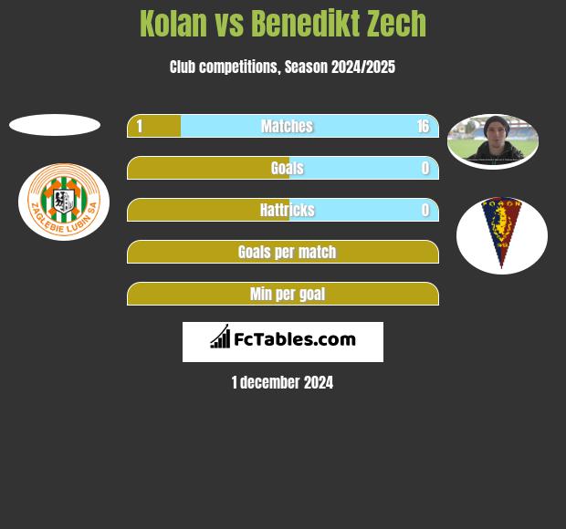 Kolan vs Benedikt Zech h2h player stats