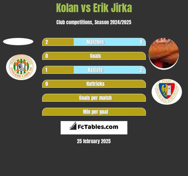 Kolan vs Erik Jirka h2h player stats