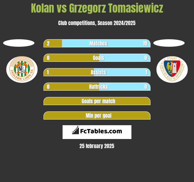 Kolan vs Grzegorz Tomasiewicz h2h player stats