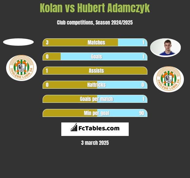 Kolan vs Hubert Adamczyk h2h player stats