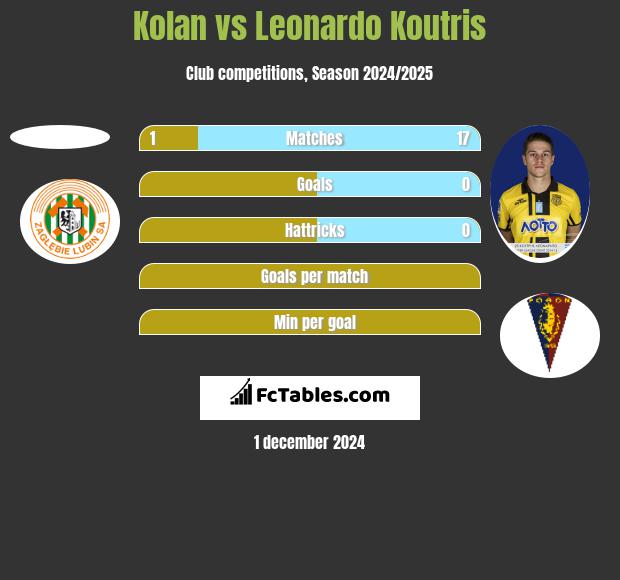 Kolan vs Leonardo Koutris h2h player stats