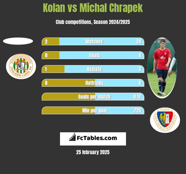 Kolan vs Michał Chrapek h2h player stats