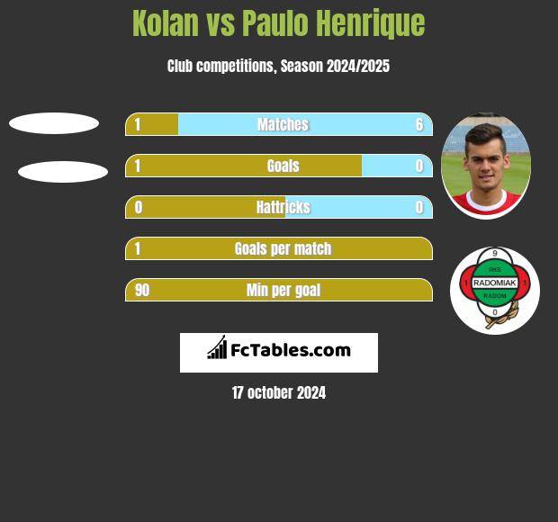 Kolan vs Paulo Henrique h2h player stats