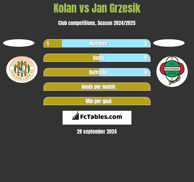 Kolan vs Jan Grzesik h2h player stats