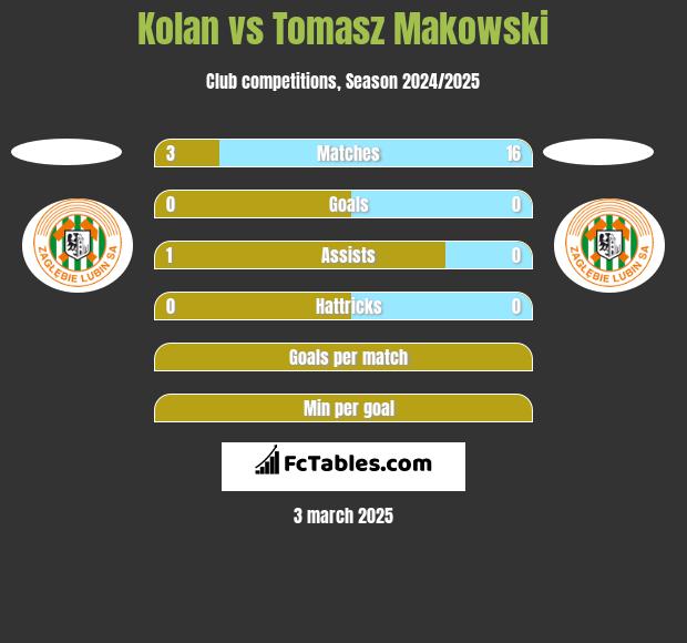 Kolan vs Tomasz Makowski h2h player stats