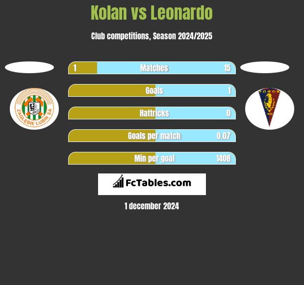 Kolan vs Leonardo h2h player stats