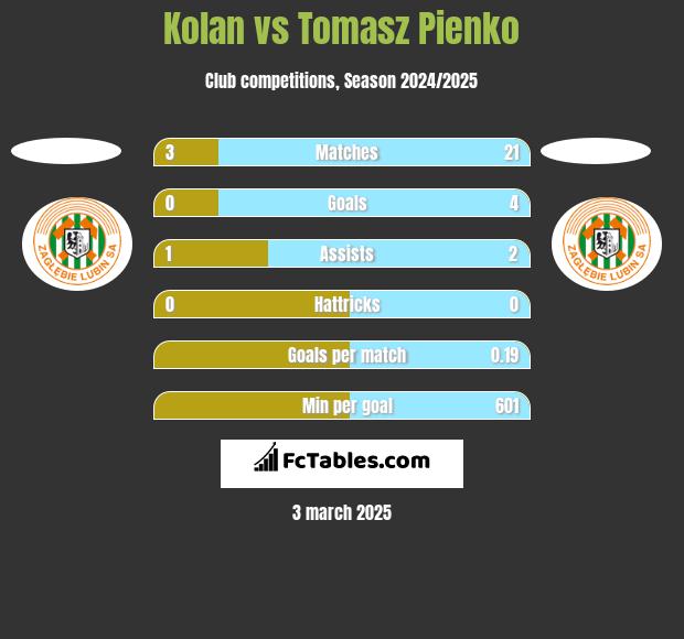 Kolan vs Tomasz Pienko h2h player stats