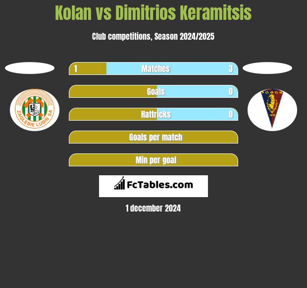 Kolan vs Dimitrios Keramitsis h2h player stats