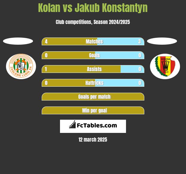 Kolan vs Jakub Konstantyn h2h player stats