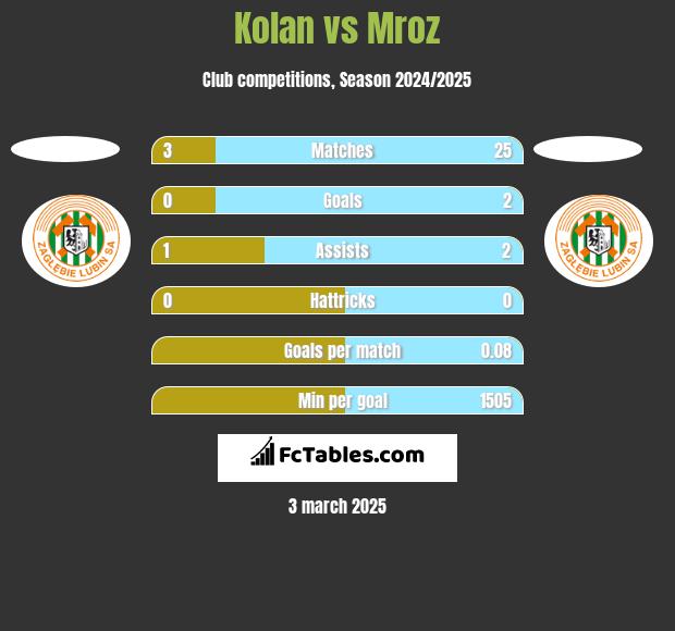 Kolan vs Mroz h2h player stats