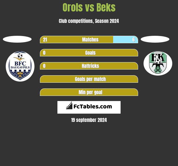 Orols vs Beks h2h player stats