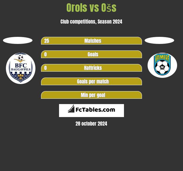 Orols vs Ošs h2h player stats