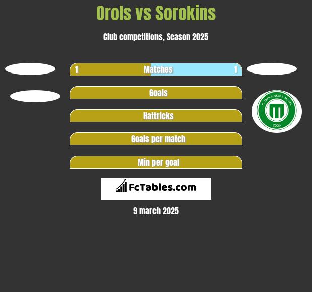 Orols vs Sorokins h2h player stats