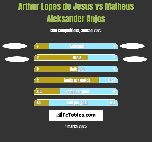 Arthur Lopes de Jesus vs Matheus Aleksander Anjos h2h player stats